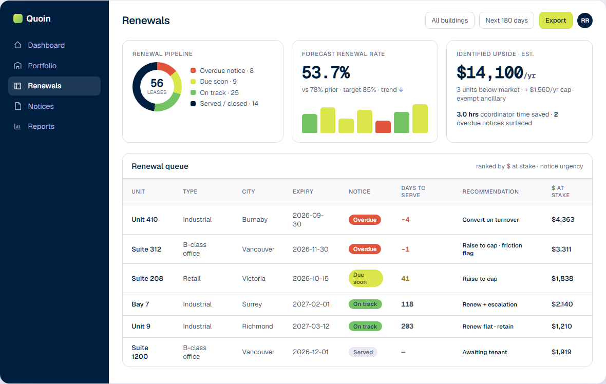 Quoin renewal dashboard — the renewal queue ranked by dollars at stake and notice urgency, on sample data